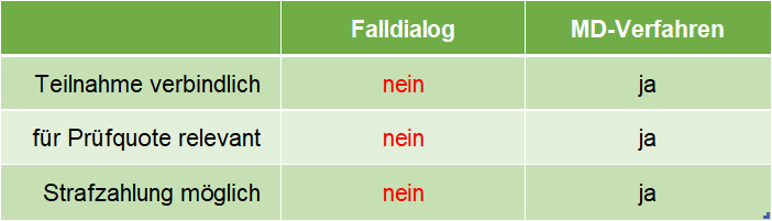 Falldialog vs. MD-Verfahren