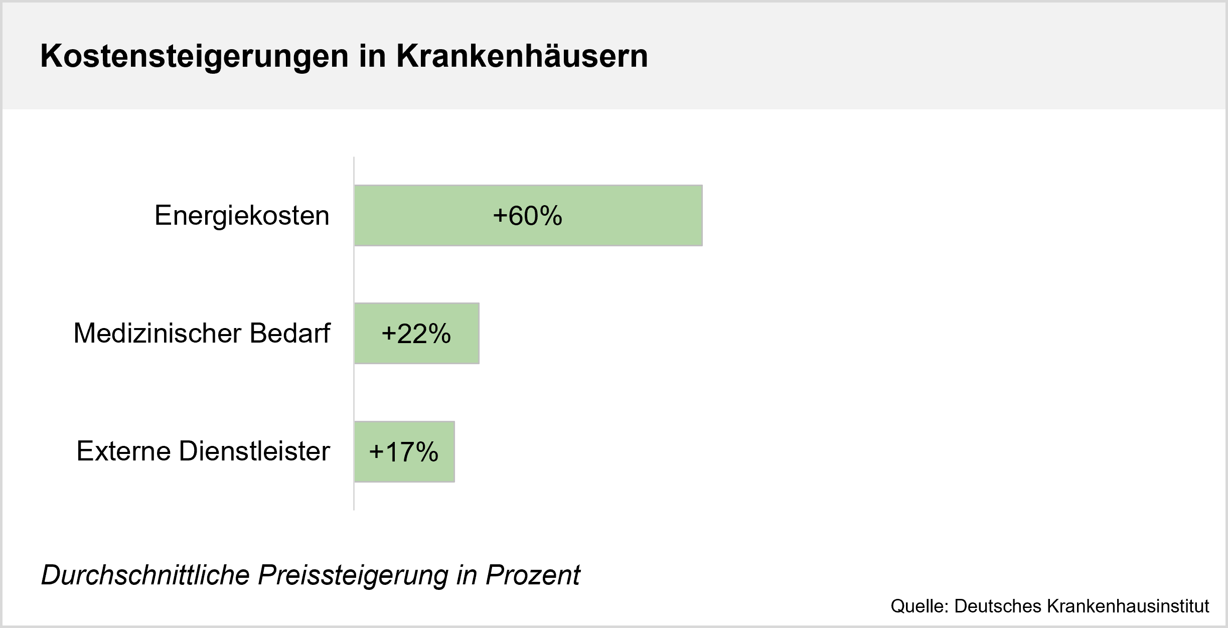 Kostensteigerungen in Krankenhäusern