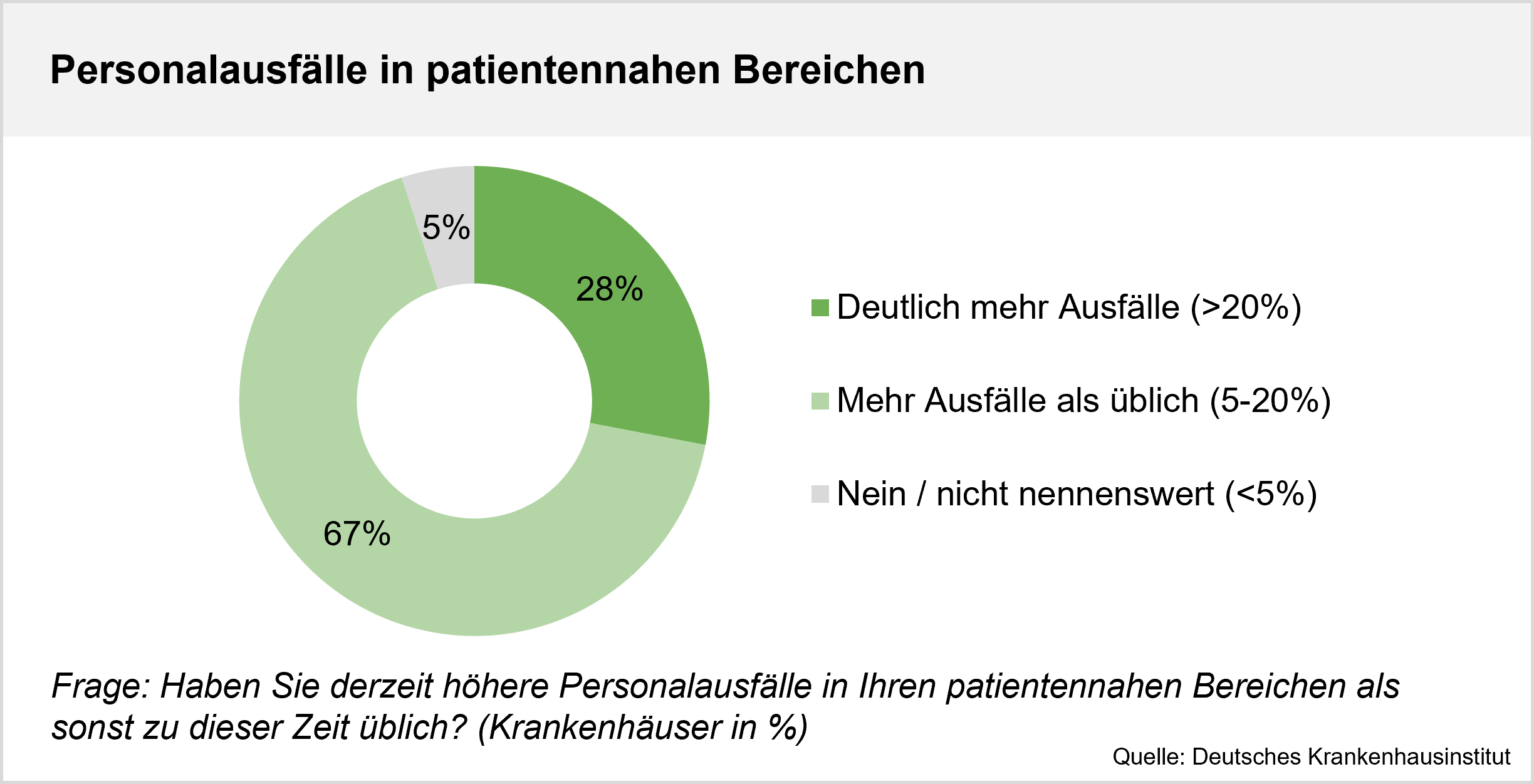 Personalausfälle in patientennahen Bereichen
