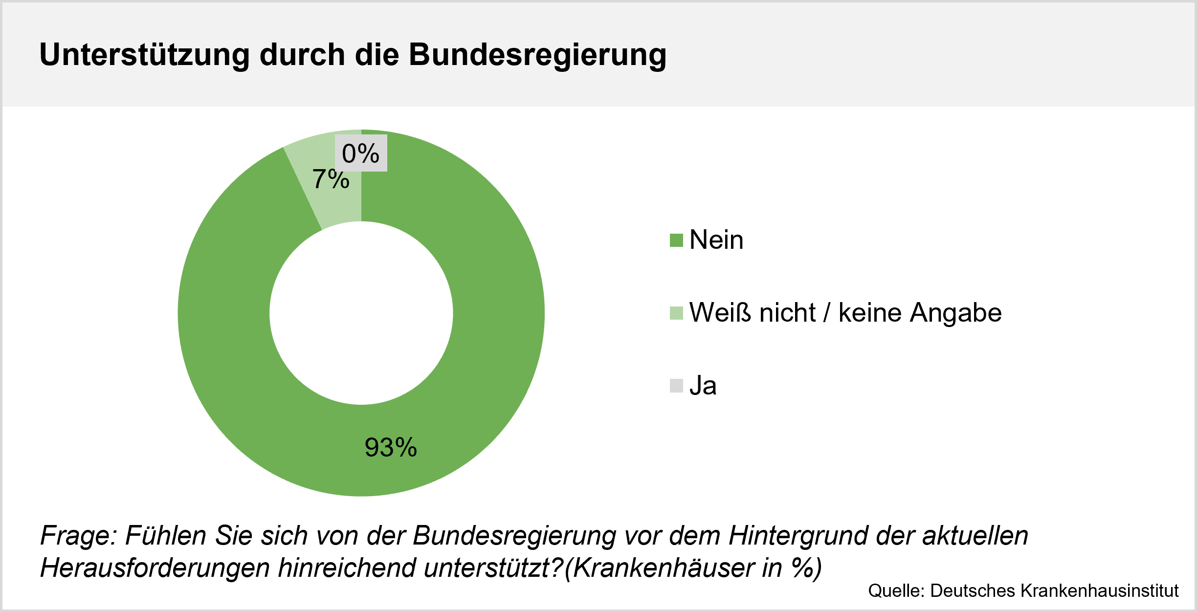 Unterstützung durch Bundesregierung